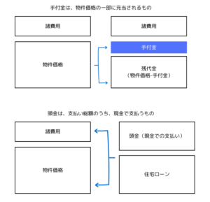 手付金　わかりやすく